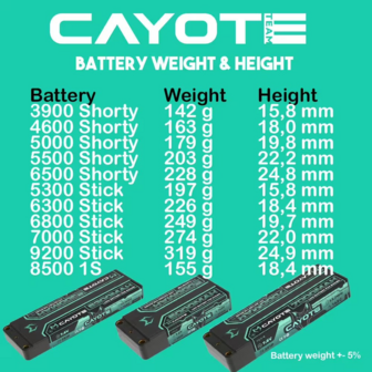 CAYOTE Racing 5300mAh 2S LiPo Battery 7,6V 145C 197g